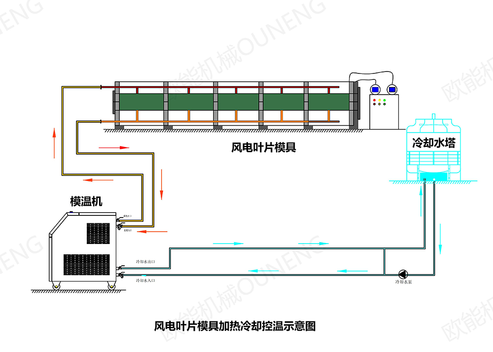 風電葉片成型模溫機 風電葉片成型模溫機