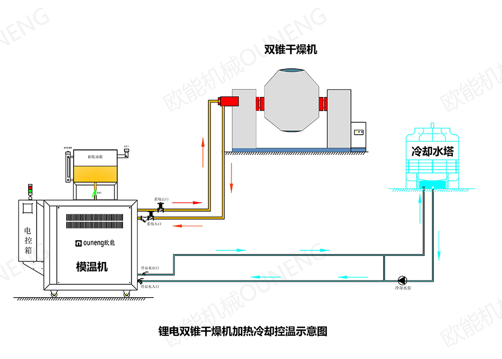雙錐加熱模溫機 雙錐加熱模溫機