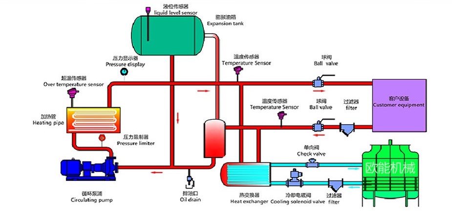 注塑油溫機(jī)工作原理 注塑油溫機(jī)工作原理